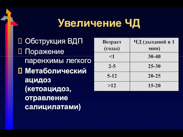 Увеличение ЧД Обструкция ВДП Поражение паренхимы легкого Метаболический ацидоз (кетоацидоз, отравление салицилатами)