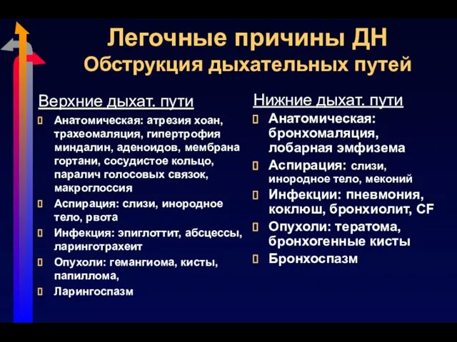 Легочные причины ДН Обструкция дыхательных путей Верхние дыхат. пути Анатомическая: атрезия