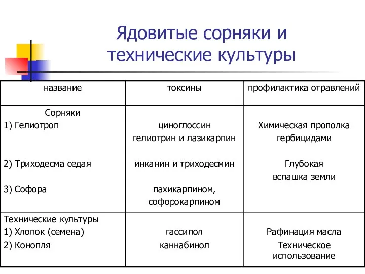 Ядовитые сорняки и технические культуры