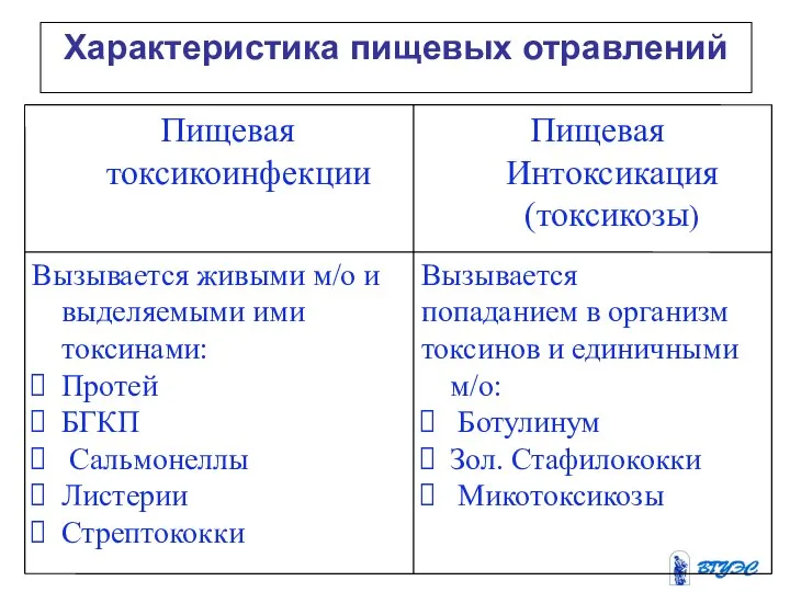 Характеристика пищевых отравлений