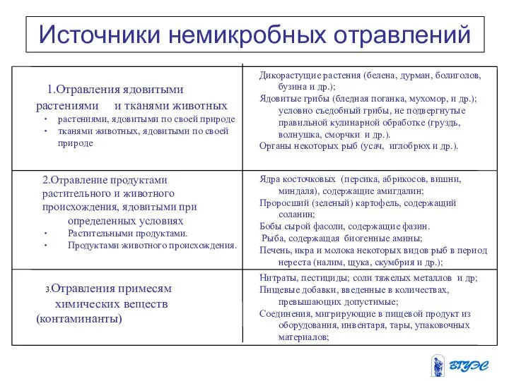 Источники немикробных отравлений