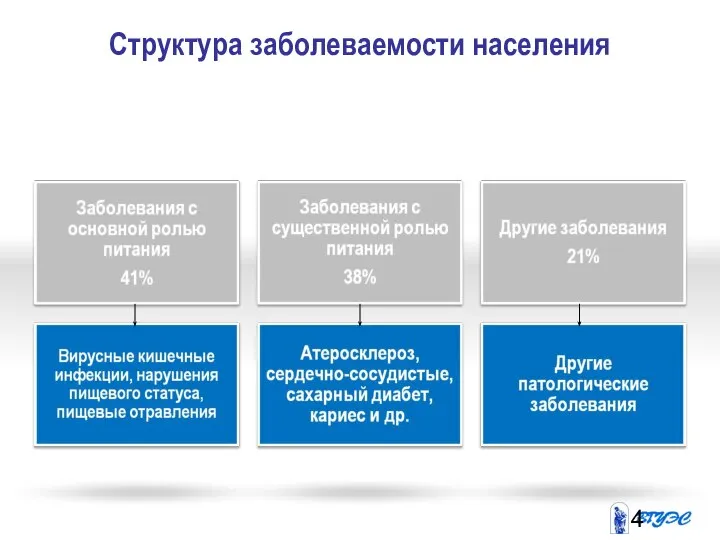 Структура заболеваемости населения