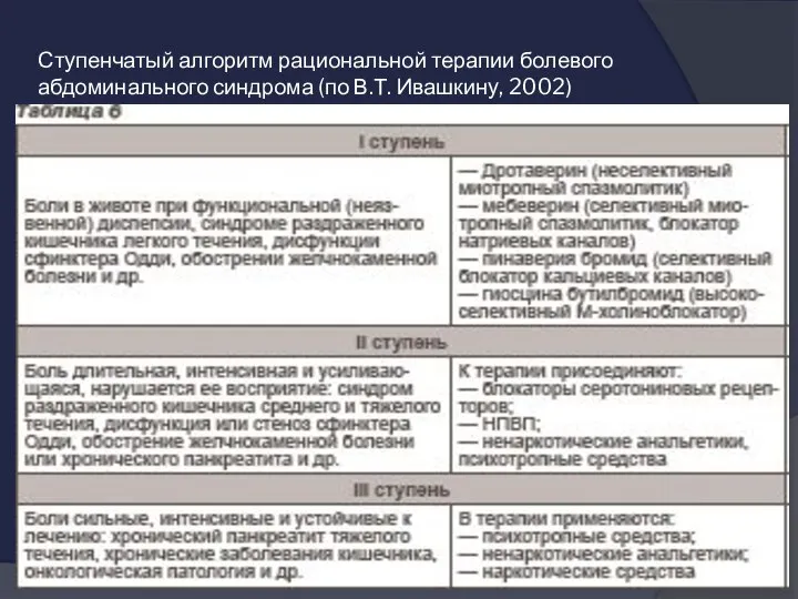 Ступенчатый алгоритм рациональной терапии болевого абдоминального синдрома (по В.Т. Ивашкину, 2002)