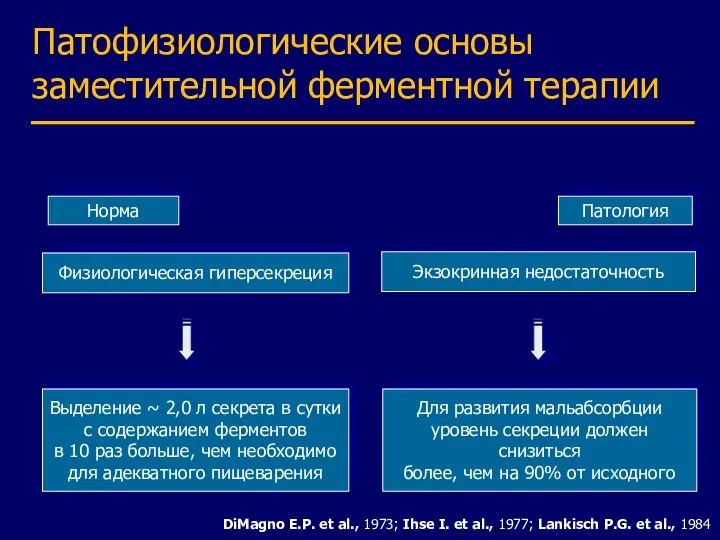 Патофизиологические основы заместительной ферментной терапии Выделение ~ 2,0 л секрета в