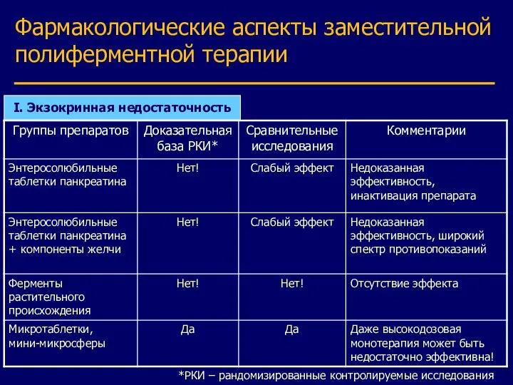 I. Экзокринная недостаточность *РКИ – рандомизированные контролируемые исследования Фармакологические аспекты заместительной полиферментной терапии