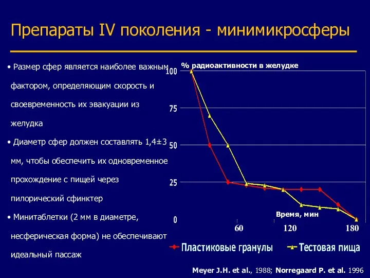 Препараты IV поколения - минимикросферы Meyer J.H. et al., 1988; Norregaard