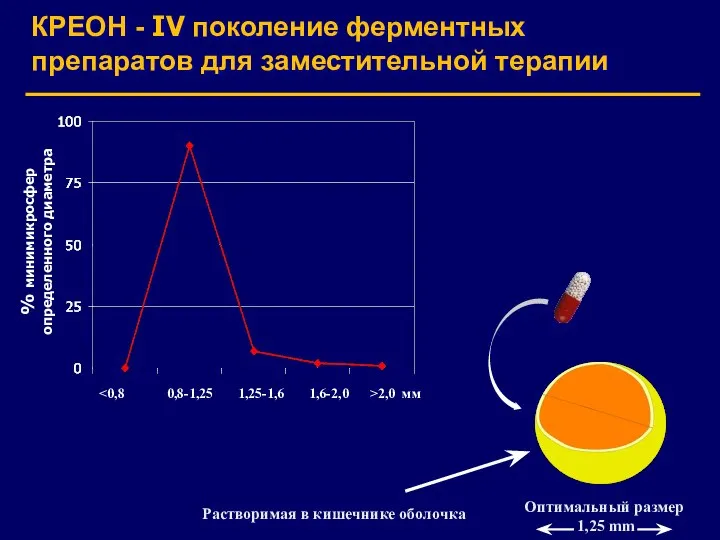 КРЕОН - IV поколение ферментных препаратов для заместительной терапии Растворимая в кишечнике оболочка