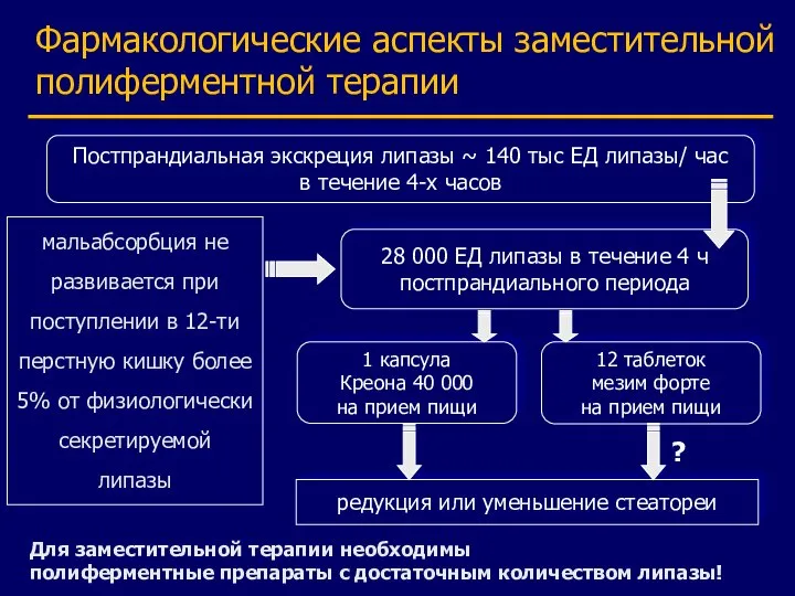 Постпрандиальная экскреция липазы ~ 140 тыс ЕД липазы/ час в течение