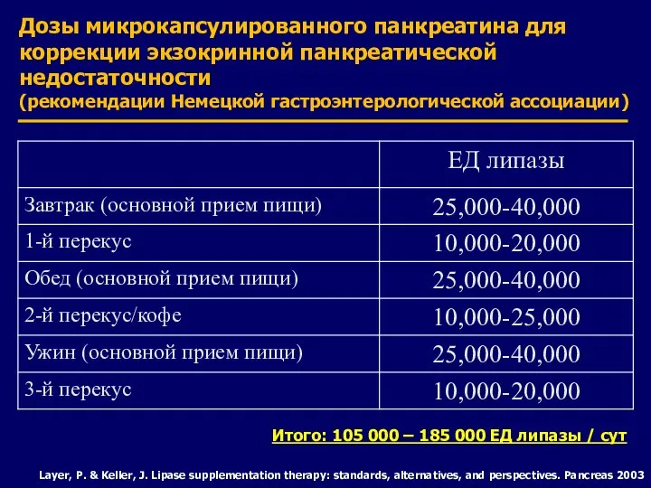 Дозы микрокапсулированного панкреатина для коррекции экзокринной панкреатической недостаточности (рекомендации Немецкой гастроэнтерологической