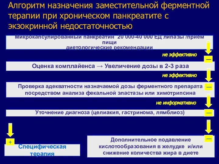 Алгоритм назначения заместительной ферментной терапии при хроническом панкреатите с экзокринной недостаточностью