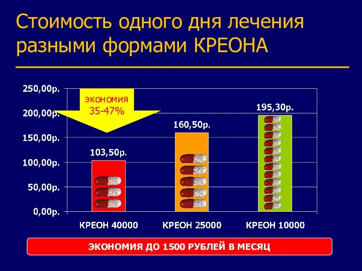 Стоимость одного дня лечения разными формами КРЕОНА ЭКОНОМИЯ ДО 1500 РУБЛЕЙ В МЕСЯЦ экономия 35-47%