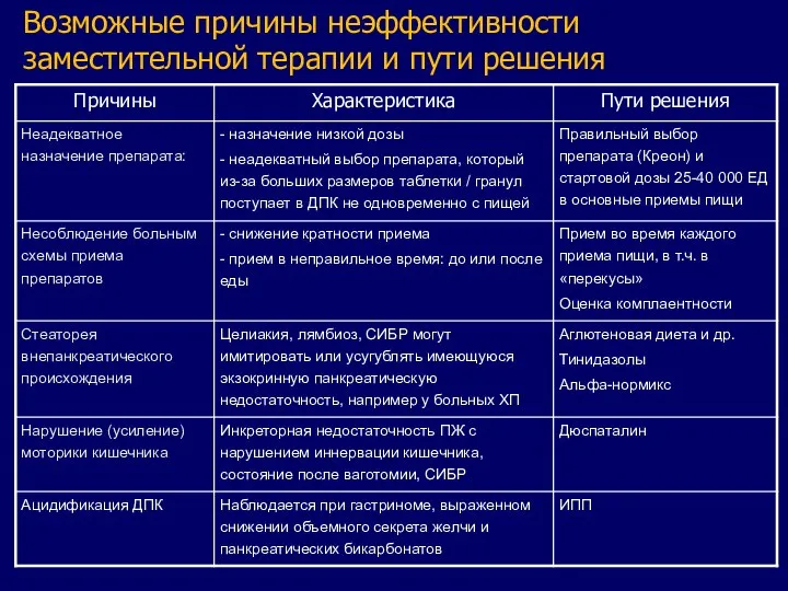 Возможные причины неэффективности заместительной терапии и пути решения