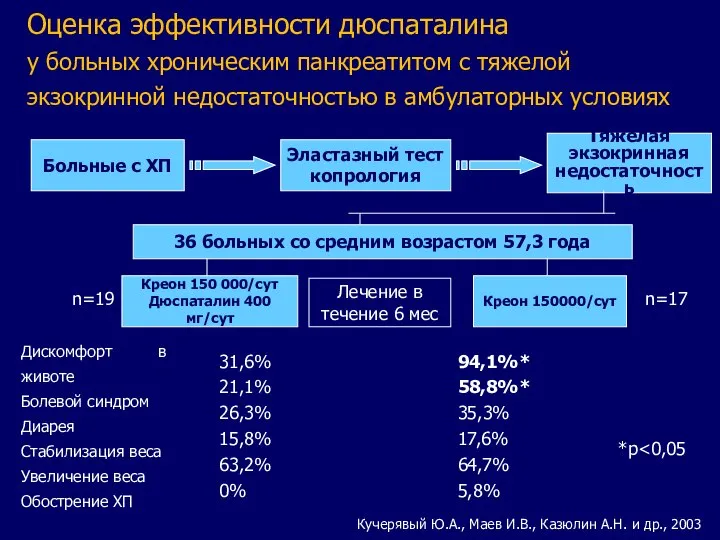 Оценка эффективности дюспаталина у больных хроническим панкреатитом с тяжелой экзокринной недостаточностью