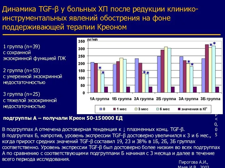 Динамика TGF-β у больных ХП после редукции клинико-инструментальных явлений обострения на