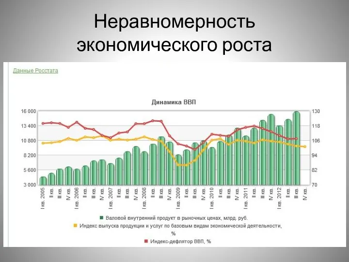 Неравномерность экономического роста