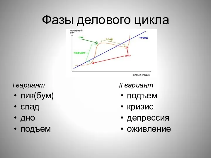 Фазы делового цикла I вариант пик(бум) спад дно подъем II вариант подъем кризис депрессия оживление