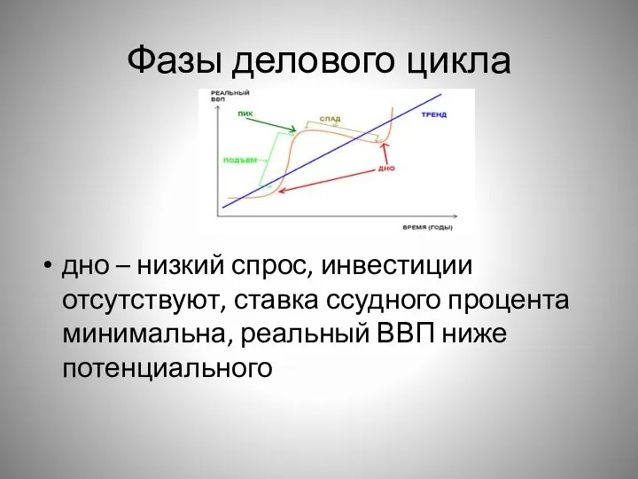 Фазы делового цикла дно – низкий спрос, инвестиции отсутствуют, ставка ссудного