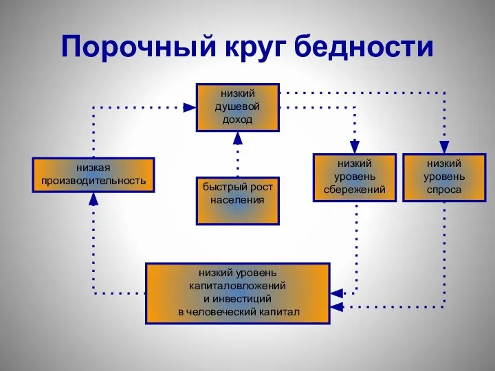 Порочный круг бедности низкий душевой доход низкий уровень сбережений низкий уровень