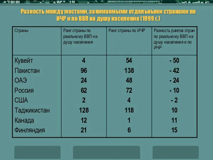 Разность между местами, занимаемыми отдельными странами по ИЧР и по ВВП на душу населения (1999 г.)