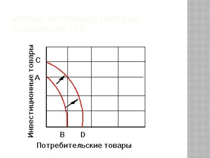 КРИВАЯ ПРОИЗВОДСТВЕННЫХ ВОЗМОЖНОСТЕЙ