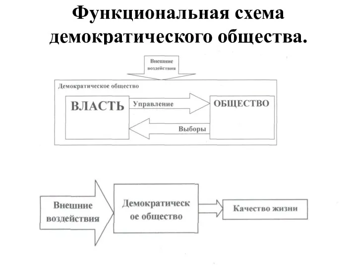 Функциональная схема демократического общества.