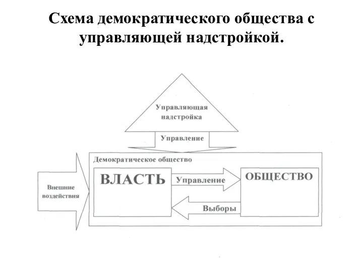 Схема демократического общества с управляющей надстройкой.