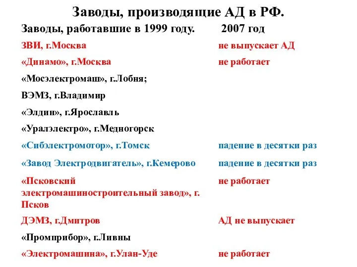 Заводы, производящие АД в РФ.