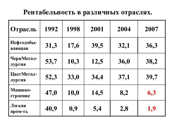 Рентабельность в различных отраслях.