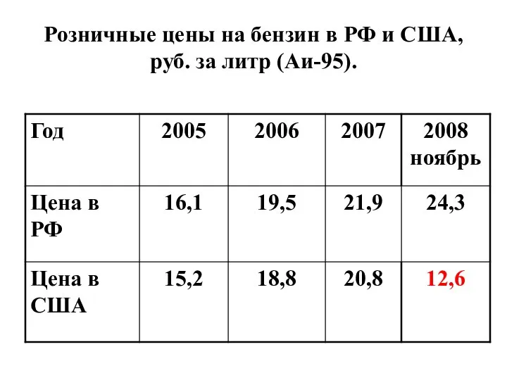 Розничные цены на бензин в РФ и США, руб. за литр (Аи-95).