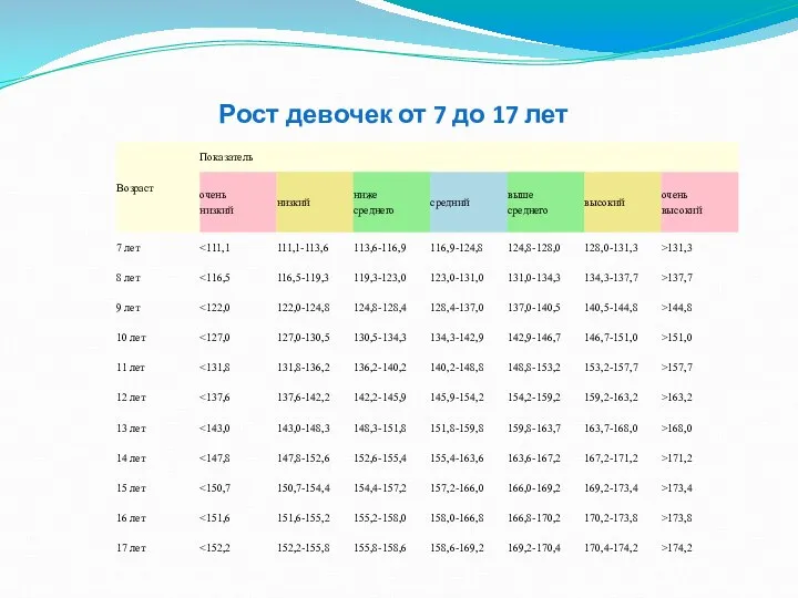 Рост девочек от 7 до 17 лет