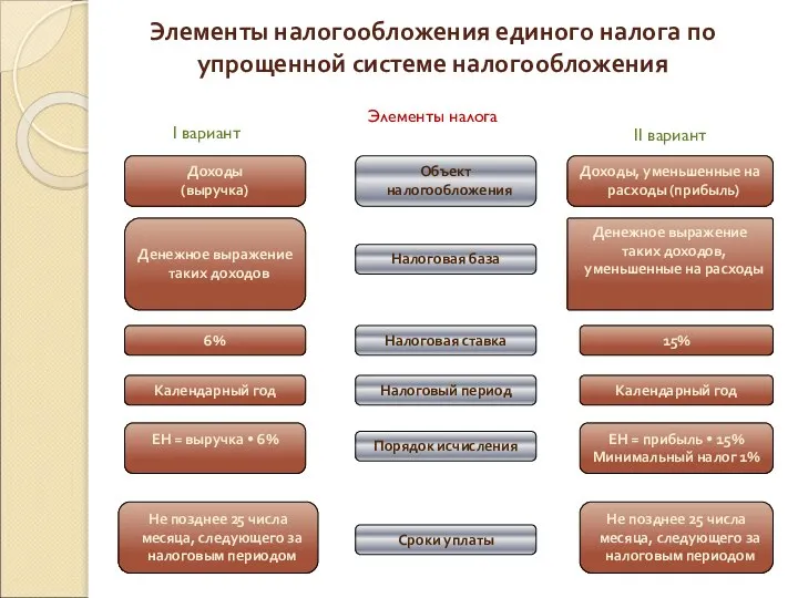 Элементы налогообложения единого налога по упрощенной системе налогообложения Доходы (выручка) Объект