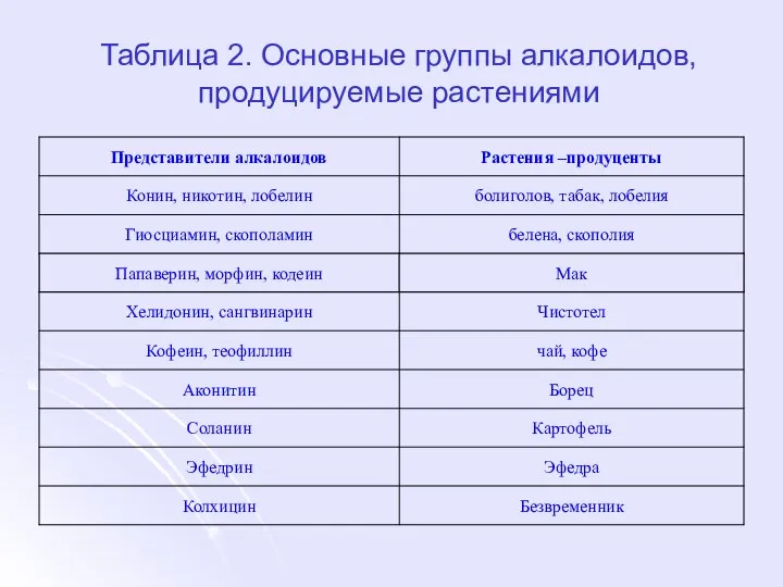 Таблица 2. Основные группы алкалоидов, продуцируемые растениями