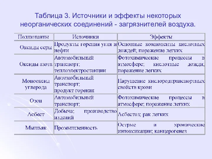 Таблица 3. Источники и эффекты некоторых неорганических соединений - загрязнителей воздуха.