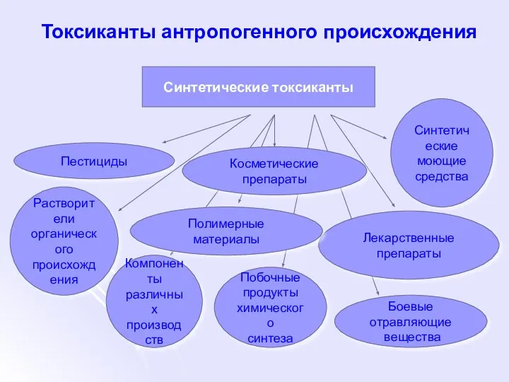 Токсиканты антропогенного происхождения Синтетические токсиканты Пестициды Косметические препараты Лекарственные препараты Полимерные