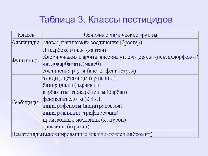 Таблица 3. Классы пестицидов