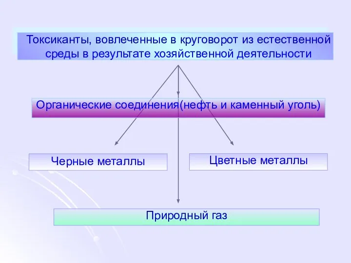 Токсиканты, вовлеченные в круговорот из естественной среды в результате хозяйственной деятельности