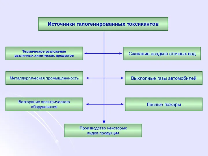 Производство некоторых видов продукции Сжигание осадков сточных вод Термическое разложение различных