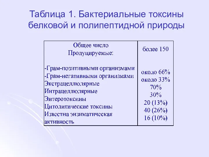 Таблица 1. Бактериальные токсины белковой и полипептидной природы