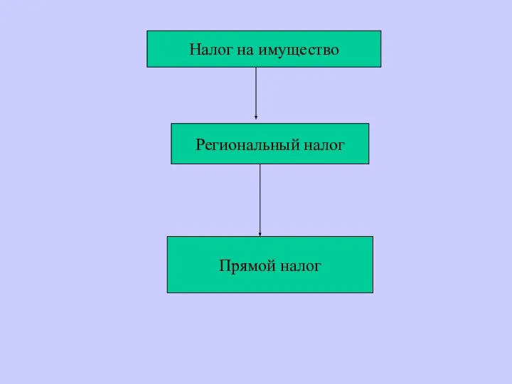 Налог на имущество Региональный налог Прямой налог