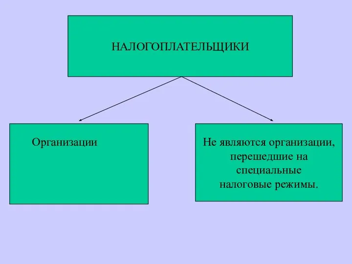 НАЛОГОПЛАТЕЛЬЩИКИ Не являются организации, перешедшие на специальные налоговые режимы. Организации