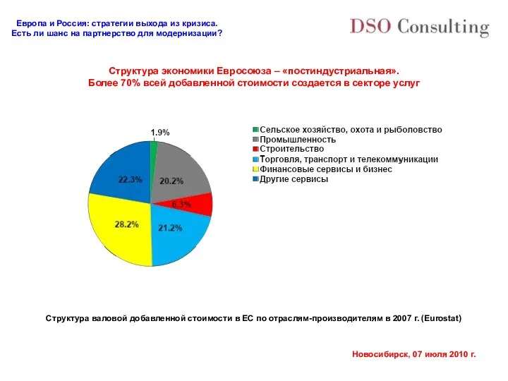 Структура экономики Евросоюза – «постиндустриальная». Более 70% всей добавленной стоимости создается