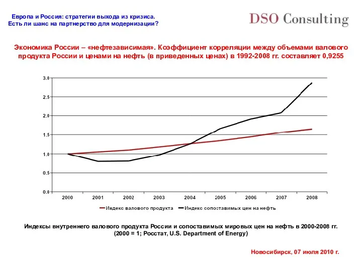 Экономика России – «нефтезависимая». Коэффициент корреляции между объемами валового продукта России