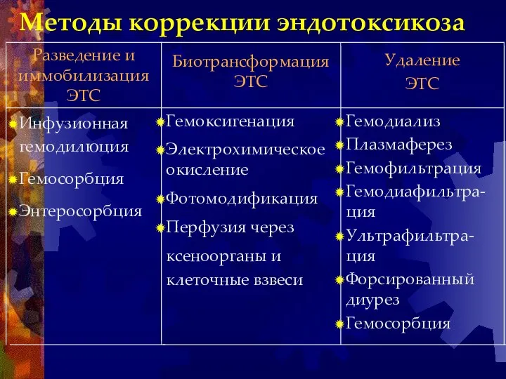 Методы коррекции эндотоксикоза Гемодиализ Плазмаферез Гемофильтрация Гемодиафильтра-ция Ультрафильтра-ция Форсированный диурез Гемосорбция