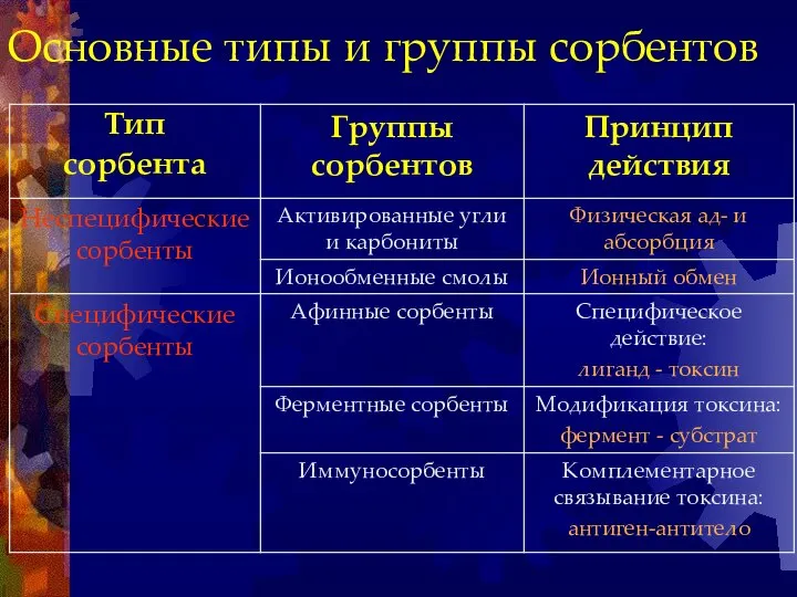 Основные типы и группы сорбентов