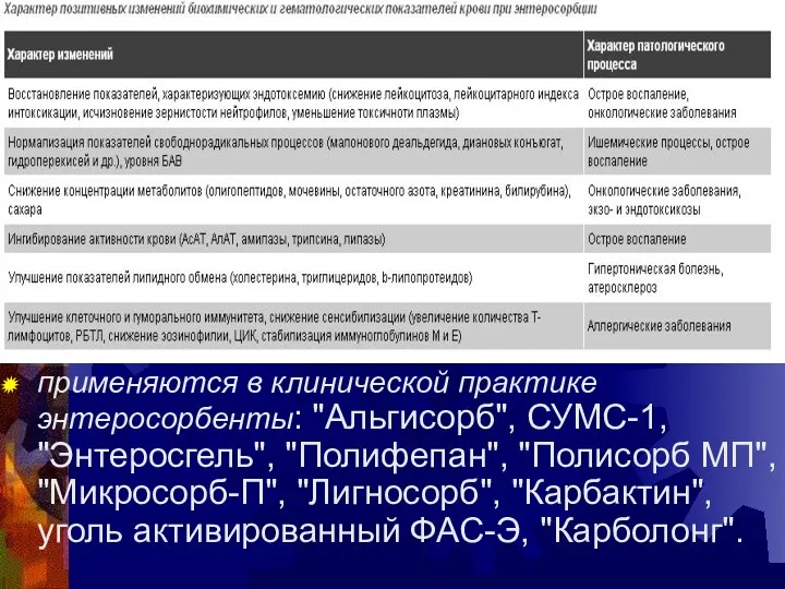 применяются в клинической практике энтеросорбенты: "Альгисорб", СУМС-1, "Энтеросгель", "Полифепан", "Полисорб МП",