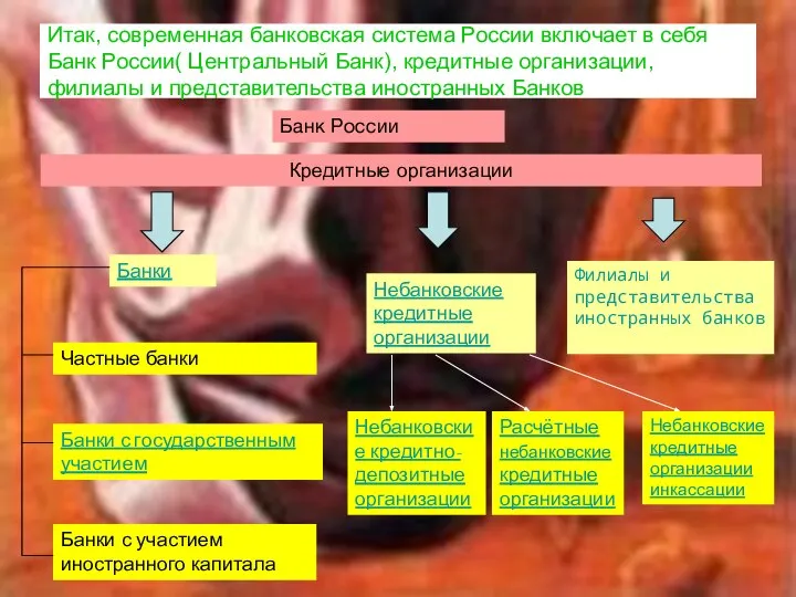 Итак, современная банковская система России включает в себя Банк России( Центральный