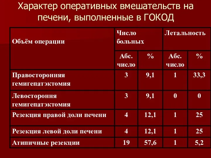 Характер оперативных вмешательств на печени, выполненные в ГОКОД