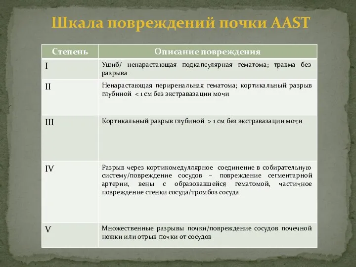 Шкала повреждений почки AAST