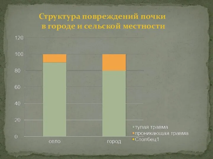 Структура повреждений почки в городе и сельской местности