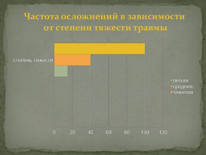 Частота осложнений в зависимости от степени тяжести травмы